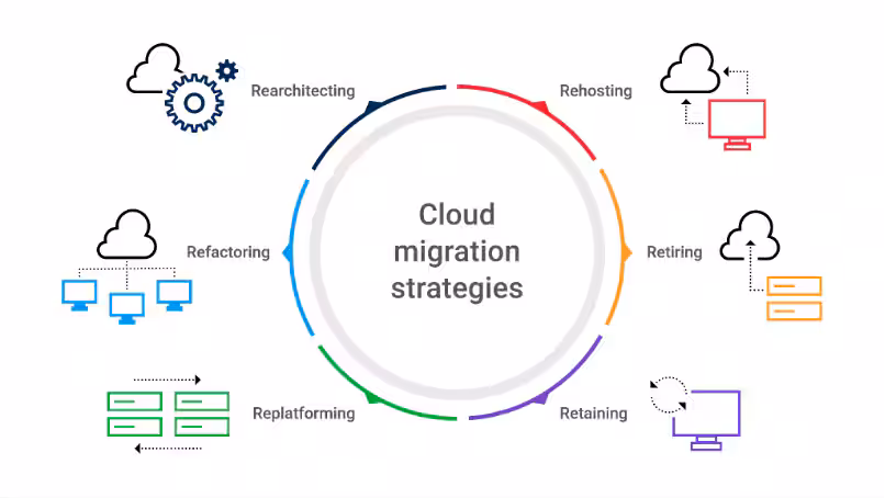 Migration & Optimization